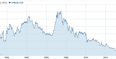 Cổ phiếu Malaysia Airlines rớt xuống thấp nhất trong 15 năm