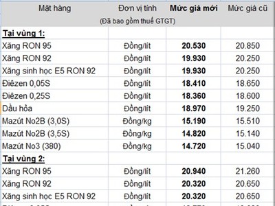 Xăng dầu tiếp tục giảm 320 đồng/lít từ chiều nay