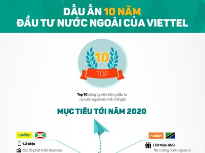 [InfoGraphics] Hành trình 10 năm đầu tư nước ngoài của Viettel