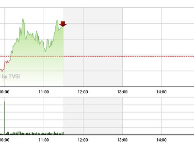 Phiên giao dịch sáng 23/1: Thận trọng tiến bước