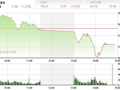 Phiên giao dịch chiều 20/2: “Cuồng phong đỏ“