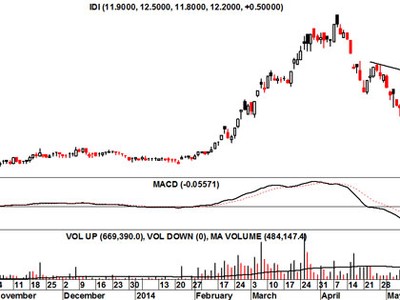 Biều đồ phân tích kỹ thuật cổ phiếu IDI (Nguồn: MBKE)