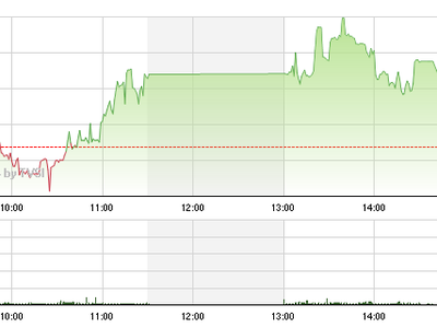 Phiên chiều 28/8: Cổ phiếu đầu cơ xoay vòng bứt phá