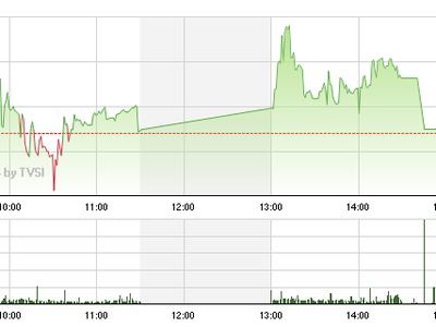 Phiên giao dịch chiều 11/9: Tiền chuyển hướng sang cổ phiếu thủy sản