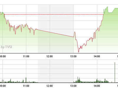 Phiên giao dịch chiều 25/9: Dầu khí trở lại, VN-Index vượt qua sức ép