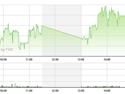 Phiên giao dịch chiều 9/10: GAS “cứu” VN-Index tránh khỏi "thảm họa ATC"