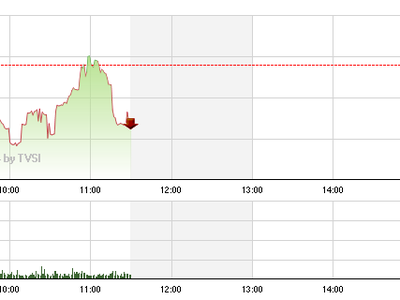 Phiên giao dịch sáng 23/10: Chốt lời sớm