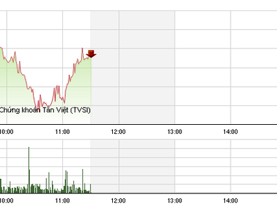 Phiên giao dịch sáng 30/11: Tạm thời yên tâm