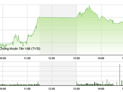 Phiên giao dịch chiều 11/4: VN-Index lỡ hẹn ngưỡng 580