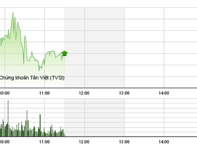 Phiên giao dịch sáng 21/4: Dòng P khởi sắc, VN-Index lấy lại mốc 570 điểm