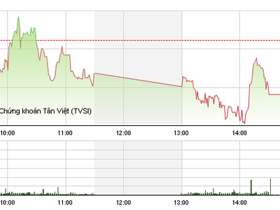 Phiên chiều 19/5: Dầu khí, ngân hàng chìm trong sắc đỏ, VN-Index mất mốc 620 điểm