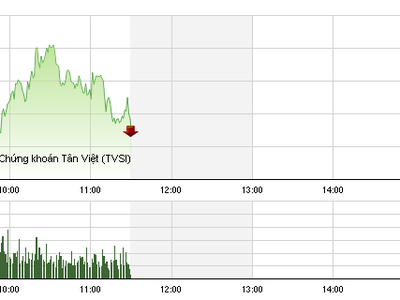 Phiên sáng 29/9: Dòng P khởi sắc, VN-Index vững bước tiến