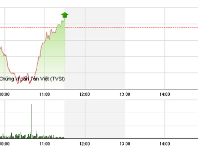Phiên sáng 1/11: Bộ ba VNM, VCB, GAS giúp VN-Index đảo chiều thành công