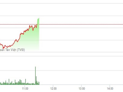 Phiên sáng 7/3: FLC độc diễn, VN-Index may mắn thoát hiểm