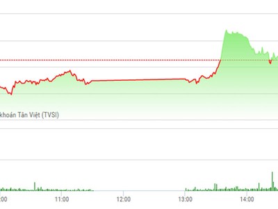 Phiên chiều 8/3: Dòng bank trở lại, VN-Index thoát hiểm