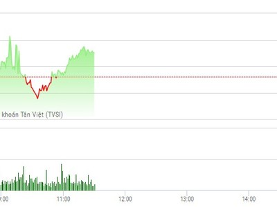 Phiên sáng 9/3: OGC nổi sóng, FLC hạ nhiệt