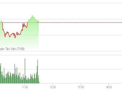 Phiên sáng 10/3: Dòng tiền chảy mạnh, VN-Index vẫn bị cản bước