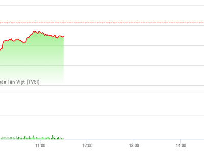Phiên sáng 13/3: Giao dịch ảm đạm, NVL thành điểm sáng