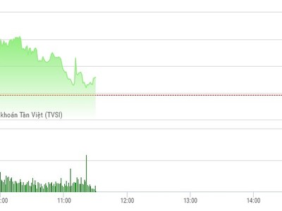 Phiên sáng 17/3: Đón sóng thoái vốn