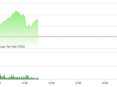Phiên sáng 22/3: Tiền vào mạnh FLC, VN-Index lên đỉnh gặp gió