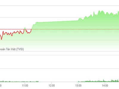 Phiên giao dịch chiều 19/4: Cổ phiếu phân bón nổi sóng, VN-Index đi lên trong ngờ vực