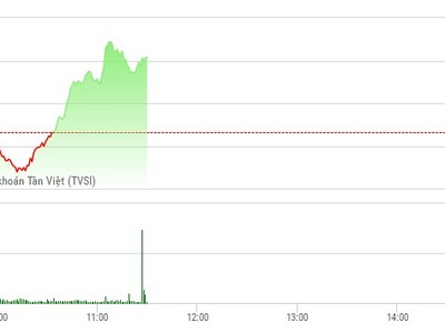Phiên sáng 11/5: Dòng tiền chảy mạnh, VN-Index giữ vững đà tăng 