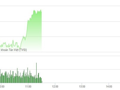 Phiên sáng 6/6: Tiếp tục bứt tốc