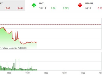 Phiên sáng 22/8: Tiếp tục giảm sâu, VN-Index đang vào vùng nguy hiểm