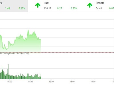 Phiên sáng 18/10: "Xanh vỏ, đỏ lòng"