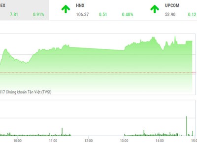 Phiên chiều 10/11: VNM bùng nổ, VN-Index tiếp tục phá đỉnh