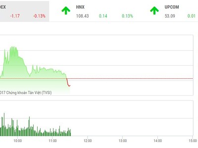 Phiên sáng 17/11: Áp lực bán gia tăng, VN-Index quay đầu giảm điểm