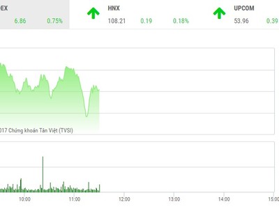Phiên sáng 22/11: Dòng tiền chảy mạnh, VN-Index tiếp tục thẳng tiến