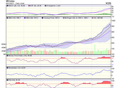 Biểu đồ kỹ thuật VN-Index. Nguồn: VCBS.
