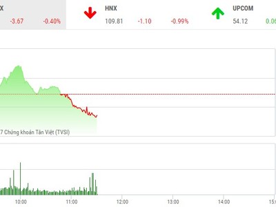 Phiên sáng 13/12: Lực bán còn mạnh, thị trường lại chìm trong sắc đỏ