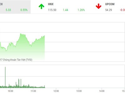 Phiên sáng 27/12: Đón sóng lớn, VN-Index vượt đỉnh cũ