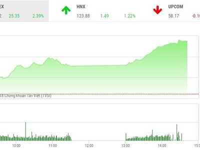 Phiên chiều 22/1: Cổ phiếu dầu khí “bùng cháy”, thị trường bứt tốc