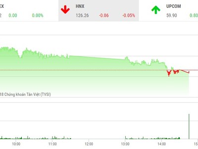 Phiên chiều 24/1: Thận trọng chờ HOSE