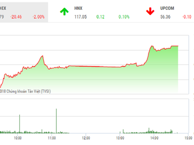 Phiên chiều 9/2: Nhen nhóm hy vọng