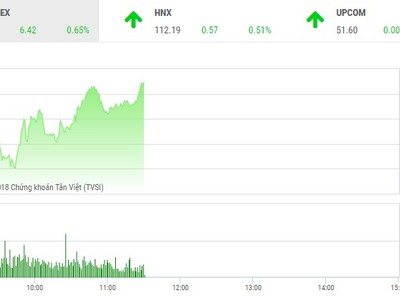 Phiên sáng 27/8: Tiền chảy mạnh vào cổ phiếu ngân hàng, VN-Index vượt mốc 990 điểm