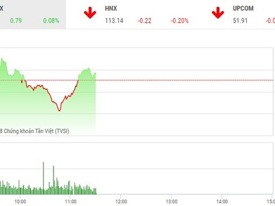 Phiên sáng 17/9: Nhà đầu tư thận trọng, VN-Index "mắc kẹt" ở ngưỡng 990 điểm