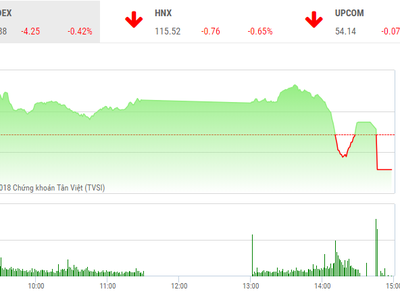 Phiên chiều 1/10: Chốt mạnh cuối phiên