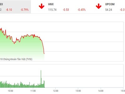 Phiên sáng 5/10: Cổ phiếu lớn đồng loạt giảm giá, VN-Index rơi mạnh