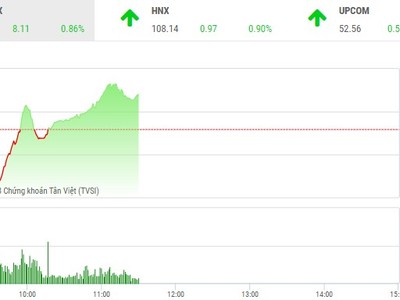Phiên sáng 12/10: Dòng bank kéo VN-Index trở lại sau phiên lao dốc