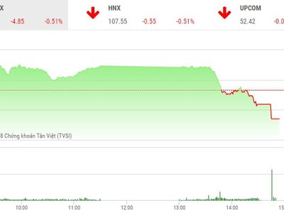 Phiên chiều 22/10: Thiếu lực đỡ, VN-Index hụt hơi cuối phiên