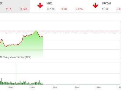 Phiên sáng 12/11: Hy vọng vụt tắt
