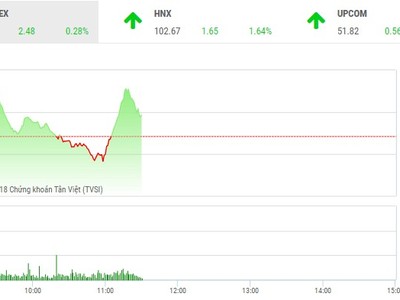 Phiên sáng 16/11: HDB hút vốn ngoại nhất thị trường, VN-Index tiến sát ngưỡng 900 điểm