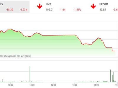 Phiên chiều 17/12: Tâm lý bất an, nhà đầu tư xả hàng ồ ạt 