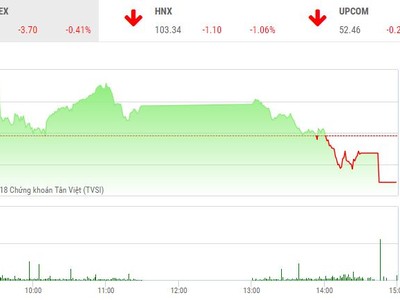 Phiên chiều 24/12: VN-Index thủng mốc 910 điểm, đột biến HAI