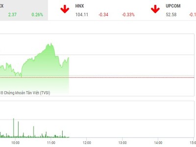 Phiên sáng 24/12: Cặp đôi VNM và VHM giúp VN-Index trở lại sau 7 phiên giảm liên tiếp