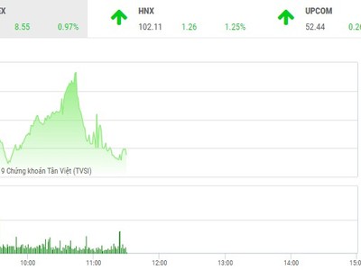 Phiên sáng 7/1: Thiếu lực, VN-Index hụt mốc 890 điểm